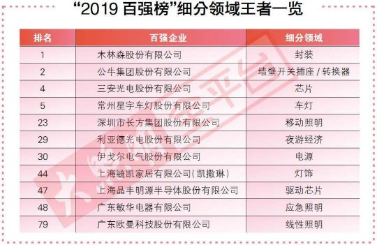 去年最賺錢的100家照企背后，竟隱藏著這2大重要信號！ 