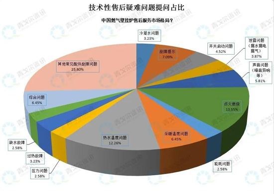 從售后大數(shù)據(jù)，看壁掛爐市場新變化！ 
