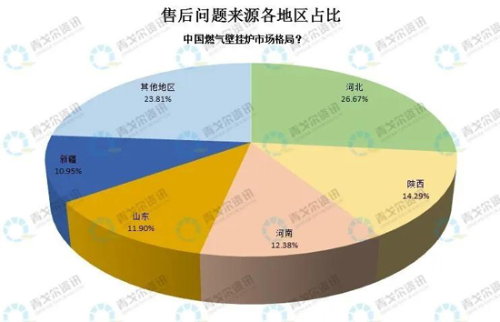 從售后大數(shù)據(jù)，看壁掛爐市場新變化！ 