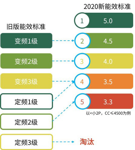 從此買新一級(jí)能效空調(diào)吧，電費(fèi)不貴又解暑