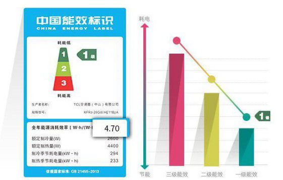 選購(gòu)變頻空調(diào)或有貓膩，請(qǐng)看看這些參數(shù)