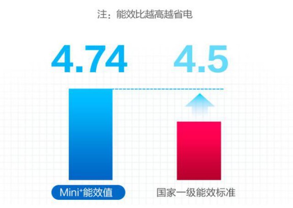 選購(gòu)變頻空調(diào)或有貓膩，請(qǐng)看看這些參數(shù)