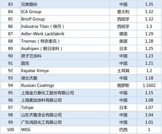 2020年世界涂料百強榜發(fā)布，中國24家涂企入圍