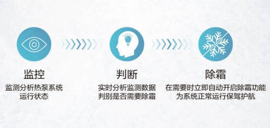 海爾新品|四季好用的空氣能，南北使用不受限