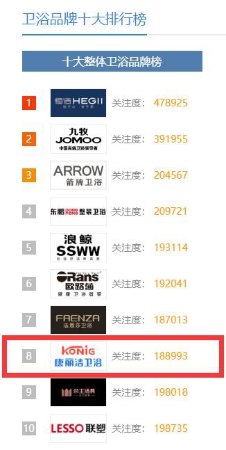 中國這些多衛(wèi)浴品牌，憑什么康麗潔衛(wèi)浴入選十大品牌？