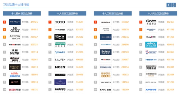 中國這些多衛(wèi)浴品牌，憑什么康麗潔衛(wèi)浴入選十大品牌？
