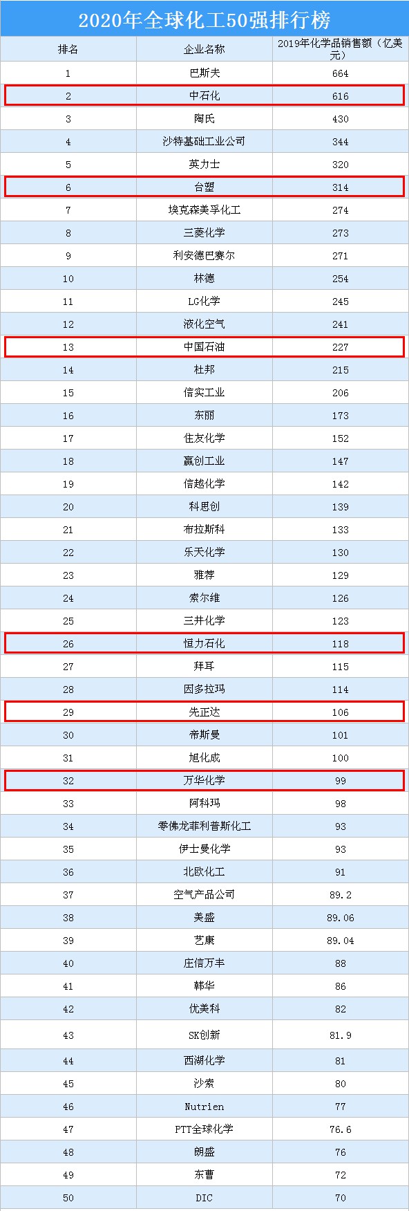 2020全球化工50強出爐！德中美成“三足鼎立”格局！