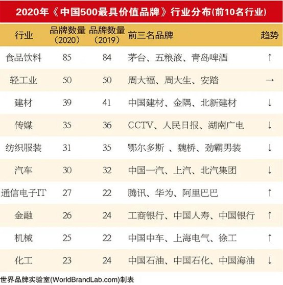 19家陶企上榜2020年中國500最具價(jià)值品牌