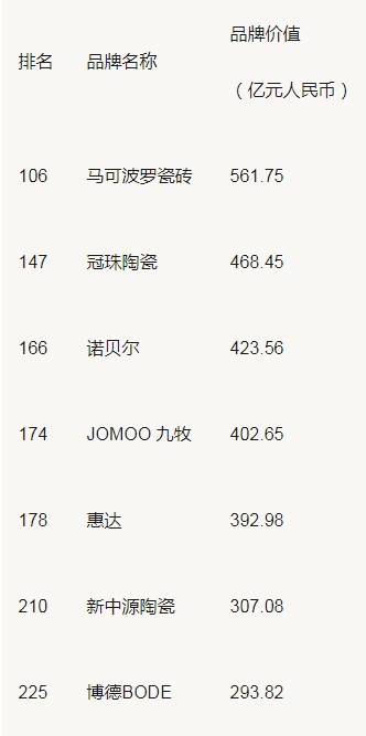 19家陶企上榜2020年中國500最具價(jià)值品牌