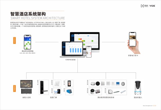 楊格智慧酒店解決方案，智慧入住和智慧體驗