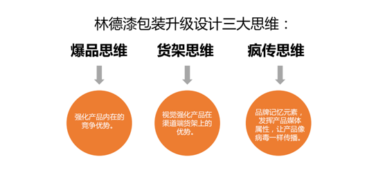 深化品牌形象 林德漆產(chǎn)品包裝全新升級